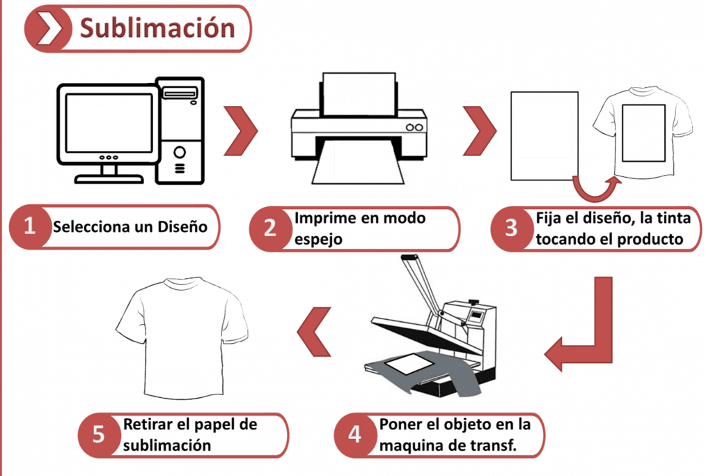 Pasos de la sublimación