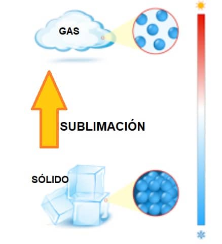 Proceso de la sublimación